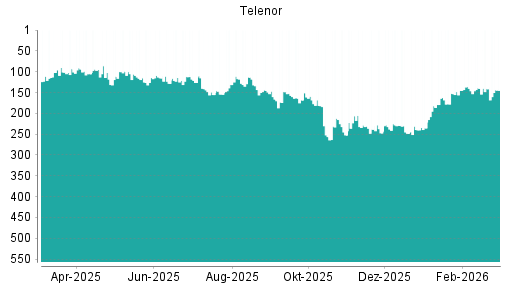 BOTSI®-Advisor Abstufung Telenor von Rang 141 auf ...