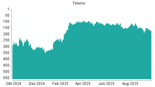 BOTSI®-Advisor Hochstufung Telenor von Rang 101 auf ...