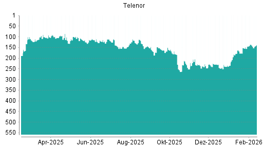 BOTSI®-Advisor Hochstufung Telenor von Rang 145 auf ...