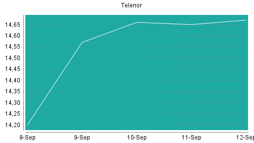 BOTSI®-Advisor Hochstufung Telenor von Rang 160 auf Rang 153