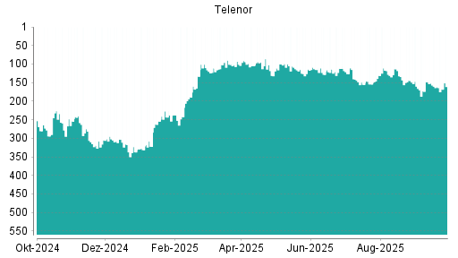 BOTSI®-Advisor Hochstufung Telenor von Rang 105 auf ...