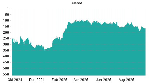 BOTSI®-Advisor Hochstufung Telenor von Rang 118 auf ...