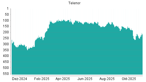 BOTSI®-Advisor Hochstufung Telenor von Rang 168 auf ...