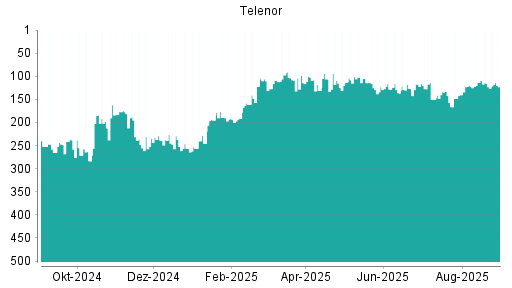 BOTSI®-Advisor Hochstufung Telenor von Rang 167 auf Rang 160