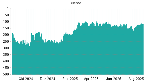 BOTSI®-Advisor Hochstufung Telenor von Rang 158 auf Rang 145