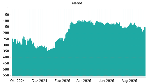 BOTSI®-Advisor Abstufung Telenor von Rang 112 auf ...