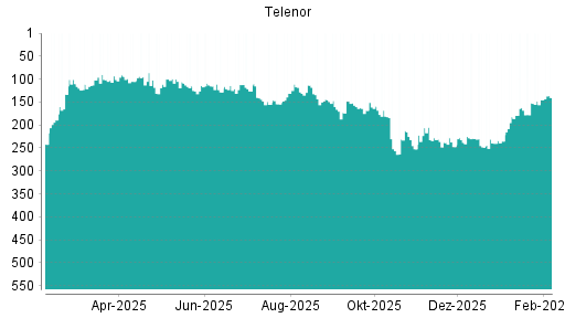 BOTSI®-Advisor Hochstufung Telenor von Rang 152 auf ...