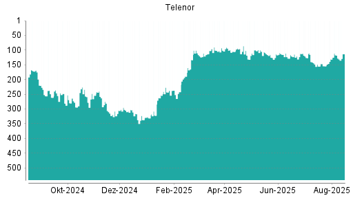 BOTSI®-Advisor Hochstufung Telenor von Rang 189 auf ...