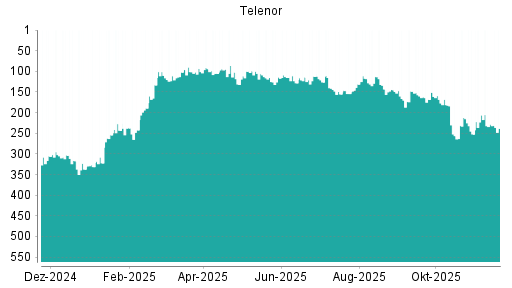 BOTSI®-Advisor Abstufung Telenor von Rang 228 auf ...