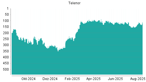BOTSI®-Advisor Abstufung Telenor von Rang 93 auf ...