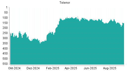 BOTSI®-Advisor Hochstufung Telenor von Rang 154 auf ...