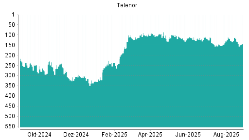 BOTSI®-Advisor Hochstufung Telenor von Rang 243 auf ...