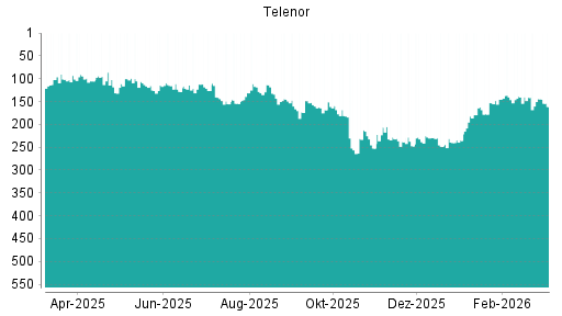 BOTSI®-Advisor Hochstufung Telenor von Rang 248 auf ...