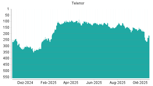 BOTSI®-Advisor Hochstufung Telenor von Rang 256 auf ...