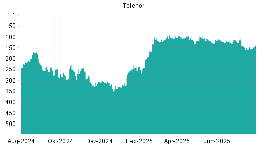 BOTSI®-Advisor Hochstufung Telenor von Rang 155 auf ...