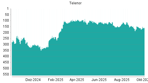 BOTSI®-Advisor Hochstufung Telenor von Rang 102 auf ...