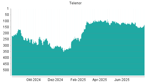 BOTSI®-Advisor Hochstufung Telenor von Rang 154 auf ...