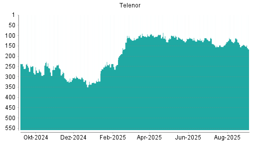 BOTSI®-Advisor Abstufung Telenor von Rang 145 auf Rang 166