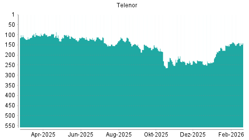 BOTSI®-Advisor Abstufung Telenor von Rang 139 auf ...