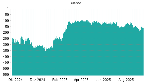 BOTSI®-Advisor Abstufung Telenor von Rang 148 auf ...