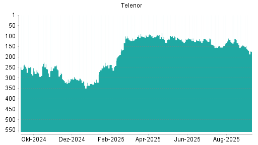 BOTSI®-Advisor Abstufung Telenor von Rang 141 auf ...