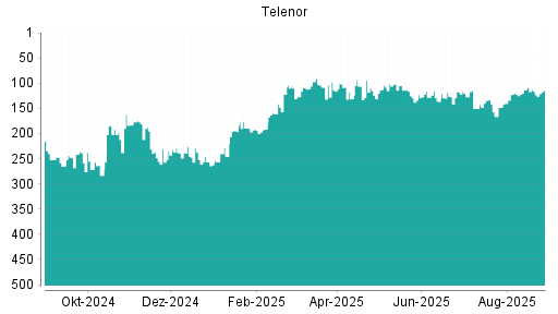 BOTSI®-Advisor Abstufung Telenor von Rang 145 auf Rang 153