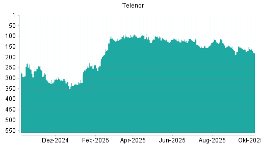 BOTSI®-Advisor Hochstufung Telenor von Rang 128 auf ...