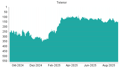 BOTSI®-Advisor Hochstufung Telenor von Rang 128 auf ...