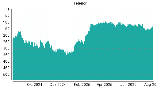 BOTSI®-Advisor Hochstufung Telenor von Rang 278 auf ...