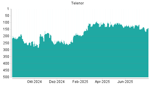 BOTSI®-Advisor Abstufung Telenor von Rang 151 auf Rang 157