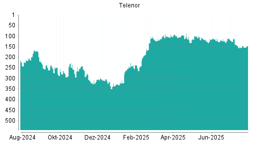 BOTSI®-Advisor Abstufung Telenor von Rang 106 auf ...