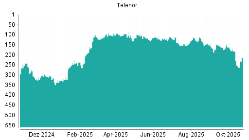 BOTSI®-Advisor Hochstufung Telenor von Rang 131 auf ...
