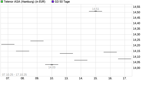 Telenor-Aktie unter 50-Tage-Linie