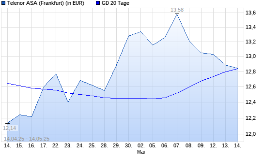 Telenor-Aktie unter 20-Tage-Linie
