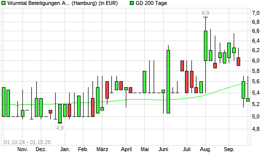 BAVARIA VENT.CAP.-Aktie unter 200-Tage-Linie