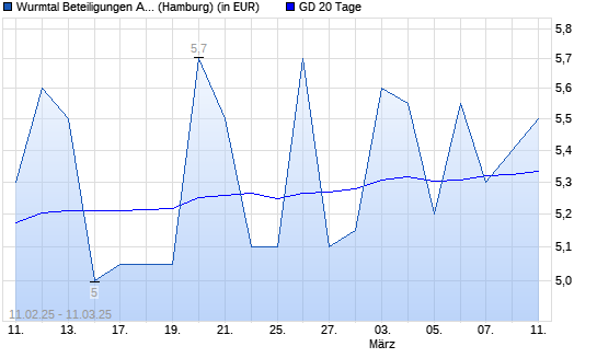 BAVARIA VENT.CAP.-Aktie über 20-Tage-Linie