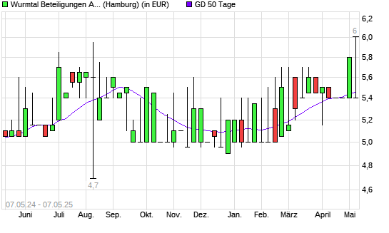 BAVARIA VENT.CAP.-Aktie unter 50-Tage-Linie