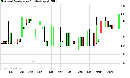 BAVARIA VENT.CAP.-Aktie mit neuem 6-Monats-Hoch