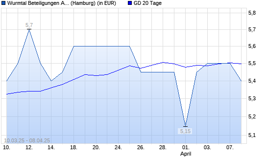 BAVARIA VENT.CAP.-Aktie unter 20-Tage-Linie