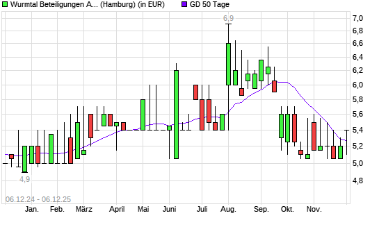 BAVARIA VENT.CAP.-Aktie über 50-Tage-Linie