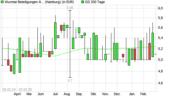 BAVARIA VENT.CAP.-Aktie unter 200-Tage-Linie