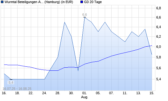 BAVARIA VENT.CAP.-Aktie unter 20-Tage-Linie