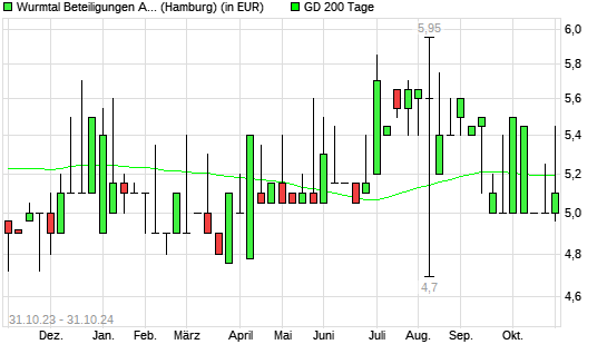 BAVARIA VENT.CAP.-Aktie unter 200-Tage-Linie