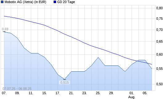 Mobotix-Aktie unter 20-Tage-Linie