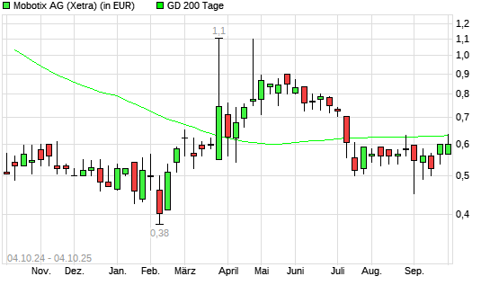 Mobotix-Aktie unter 200-Tage-Linie