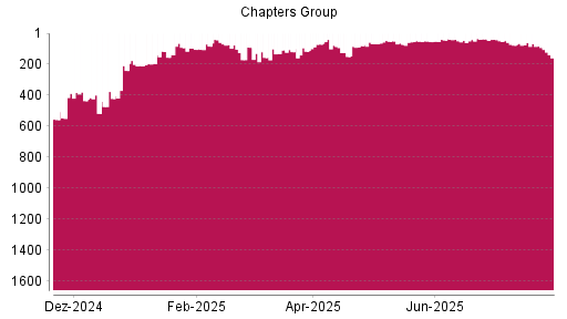 BOTSI®-Advisor Hochstufung CHAPTERS Group von Rang 240 auf ...