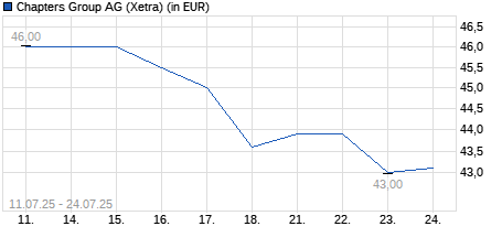 Chart