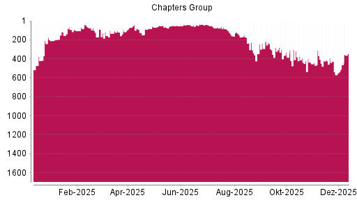 BOTSI®-Advisor Hochstufung Chapters Group von Rang 463 auf ...