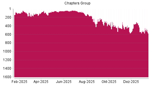 BOTSI®-Advisor Abstufung Chapters Group von Rang 333 auf ...