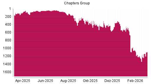 BOTSI®-Advisor Hochstufung Chapters Group von Rang 1178 auf ...